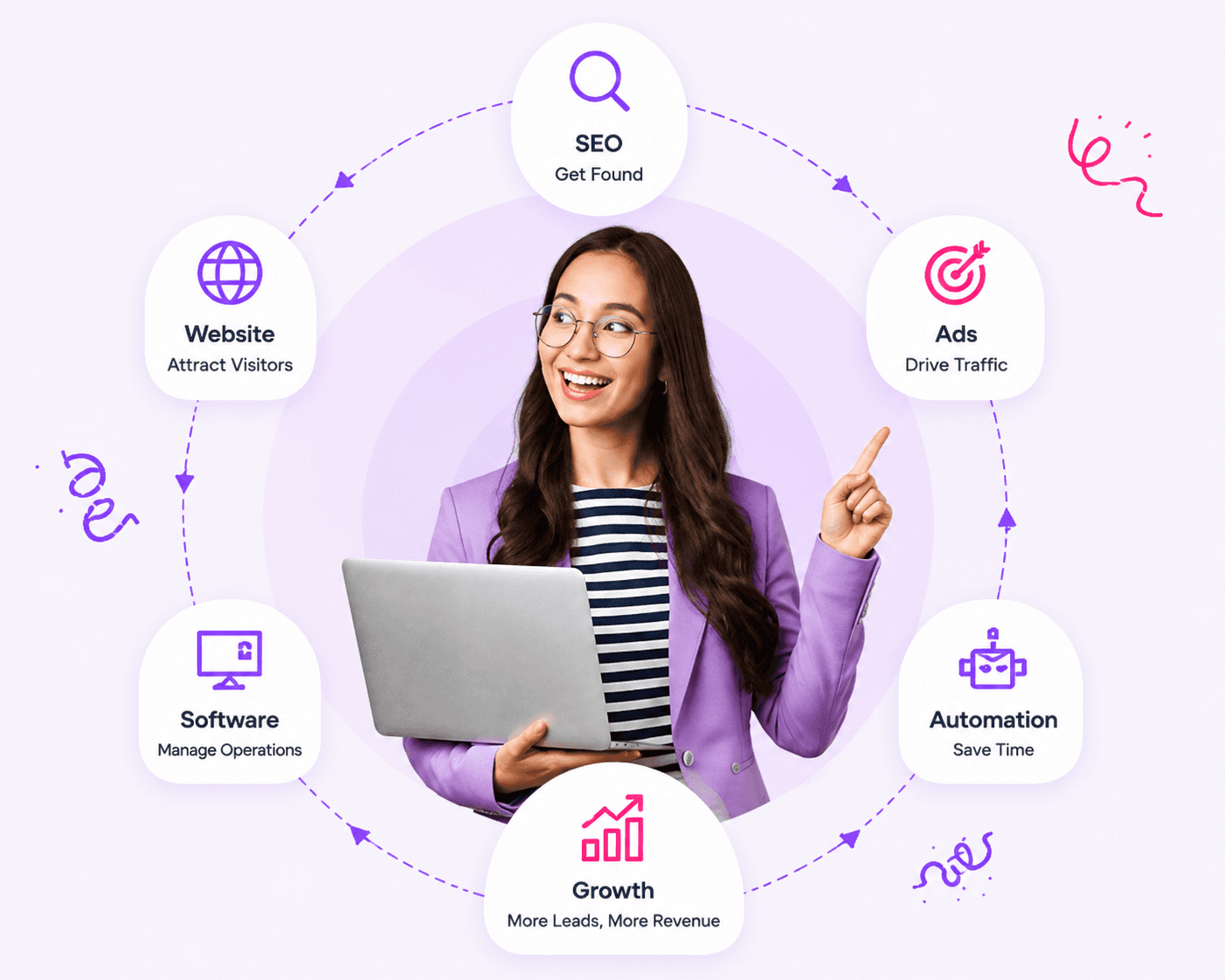 Kryptonix growth system: a consultant with a laptop surrounded by an orbit of SEO, Ads, Website, Software, Automation and Growth services